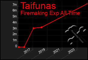 Total Graph of Taifunas