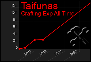 Total Graph of Taifunas