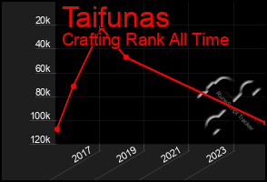 Total Graph of Taifunas