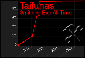 Total Graph of Taifunas