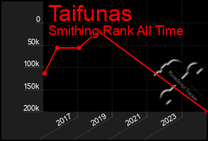 Total Graph of Taifunas