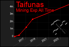 Total Graph of Taifunas