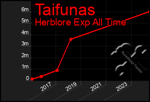 Total Graph of Taifunas