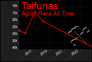 Total Graph of Taifunas