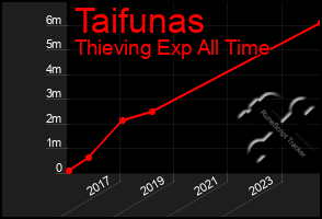 Total Graph of Taifunas