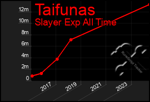 Total Graph of Taifunas