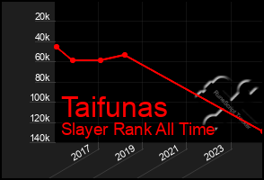 Total Graph of Taifunas