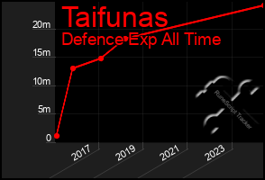 Total Graph of Taifunas