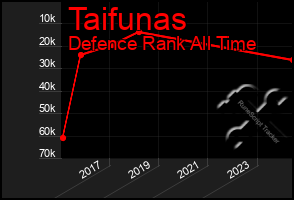 Total Graph of Taifunas