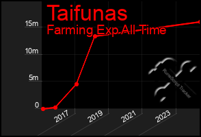 Total Graph of Taifunas