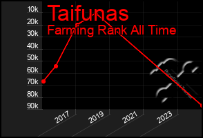 Total Graph of Taifunas