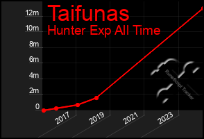 Total Graph of Taifunas