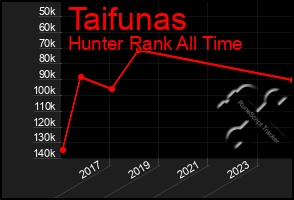 Total Graph of Taifunas