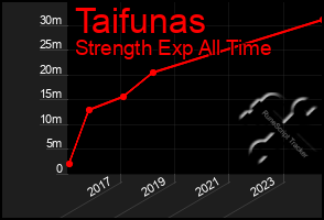 Total Graph of Taifunas