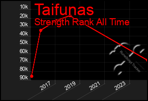 Total Graph of Taifunas