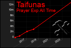 Total Graph of Taifunas