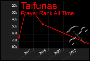 Total Graph of Taifunas