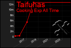 Total Graph of Taifunas