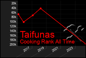 Total Graph of Taifunas