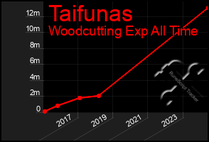 Total Graph of Taifunas