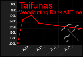 Total Graph of Taifunas