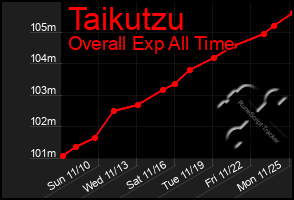 Total Graph of Taikutzu