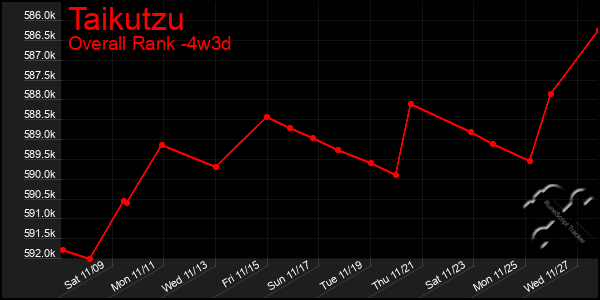 Last 31 Days Graph of Taikutzu