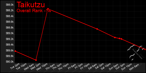 Last 7 Days Graph of Taikutzu