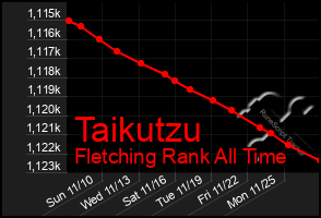 Total Graph of Taikutzu