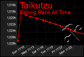 Total Graph of Taikutzu