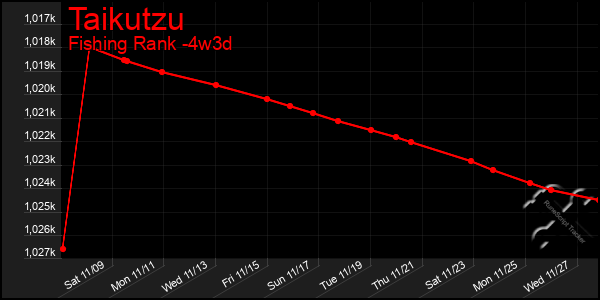 Last 31 Days Graph of Taikutzu