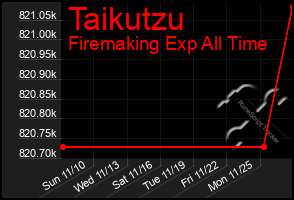 Total Graph of Taikutzu