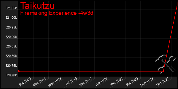 Last 31 Days Graph of Taikutzu