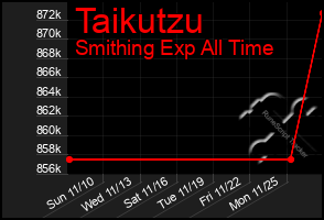 Total Graph of Taikutzu