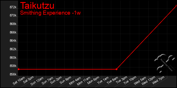 Last 7 Days Graph of Taikutzu