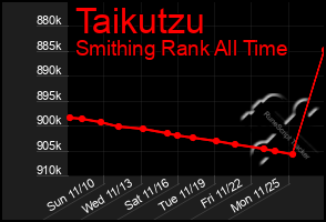 Total Graph of Taikutzu