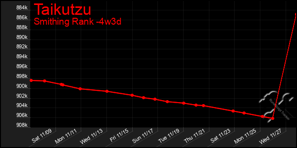 Last 31 Days Graph of Taikutzu