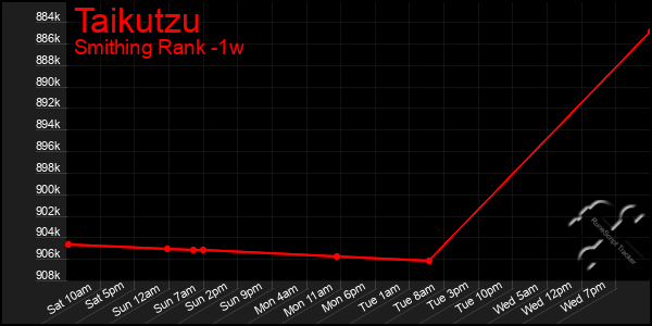 Last 7 Days Graph of Taikutzu