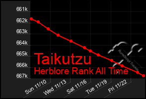 Total Graph of Taikutzu