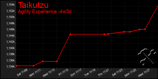 Last 31 Days Graph of Taikutzu