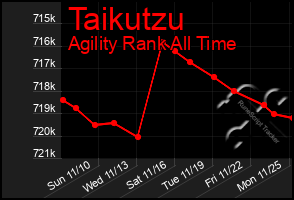 Total Graph of Taikutzu