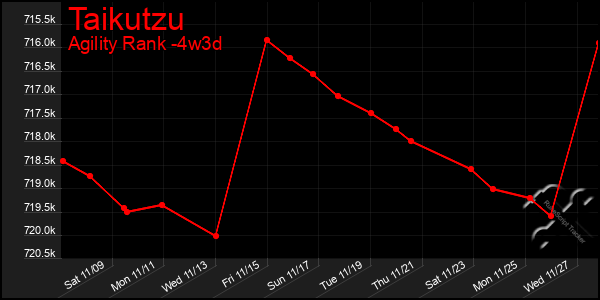 Last 31 Days Graph of Taikutzu