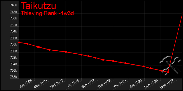 Last 31 Days Graph of Taikutzu