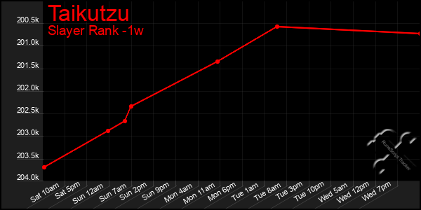 Last 7 Days Graph of Taikutzu