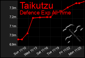 Total Graph of Taikutzu