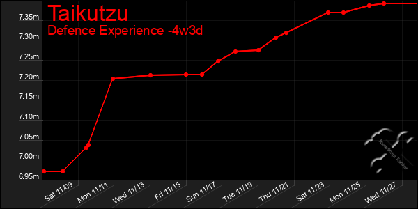 Last 31 Days Graph of Taikutzu