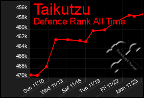 Total Graph of Taikutzu