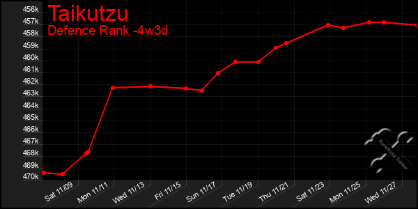 Last 31 Days Graph of Taikutzu