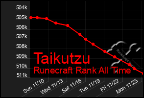 Total Graph of Taikutzu