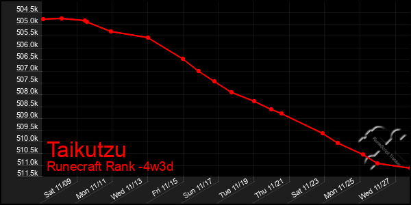 Last 31 Days Graph of Taikutzu